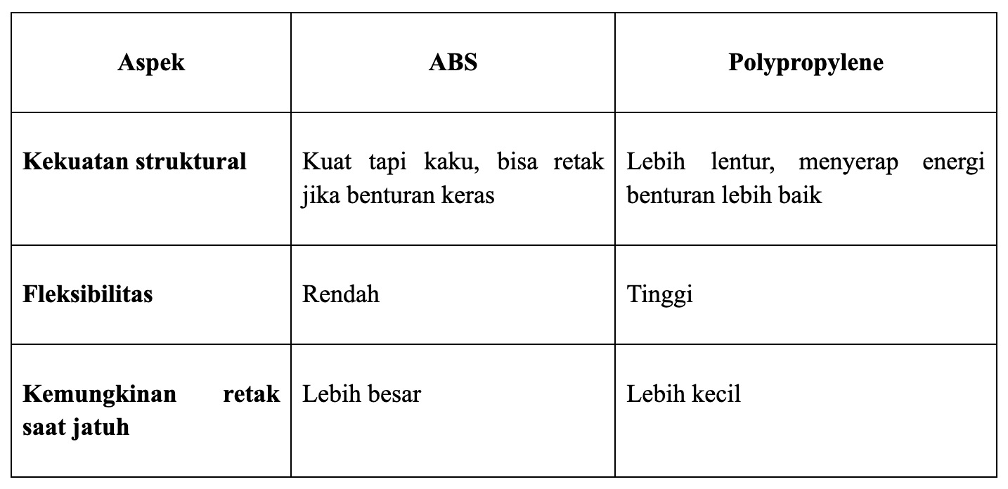 Perbandingan Ketahanan terhadap Benturan