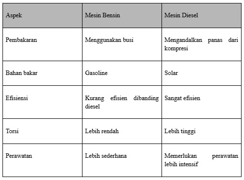 Perbedaan mesin bensin dan diesel