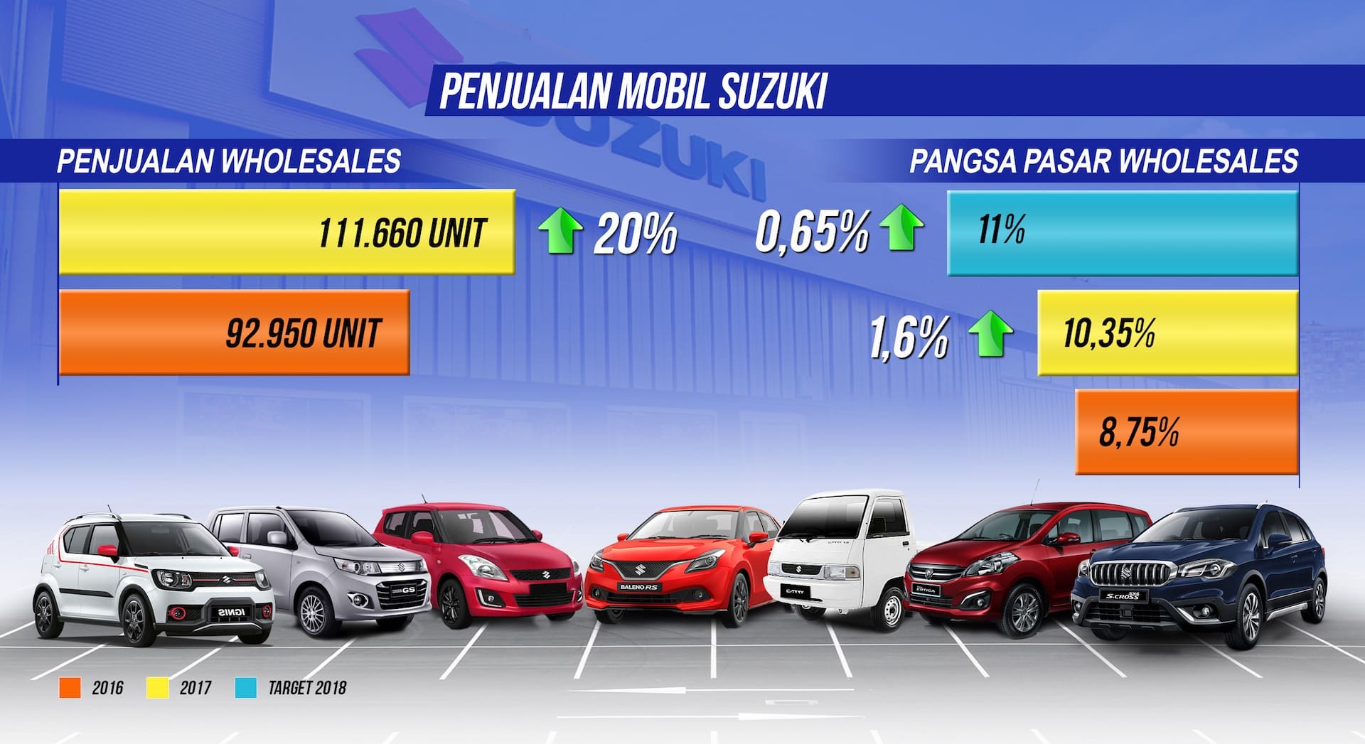 Suzuki Car Dealership >> Cetak Hasil Positif Selama 2017 Suzuki Lampaui Kinerja Suzuki Car Dealership >> Cetak Hasil Positif Selama 2017 Suzuki Lampaui Kinerja